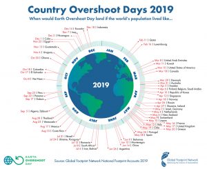 figure showing country overshoot days