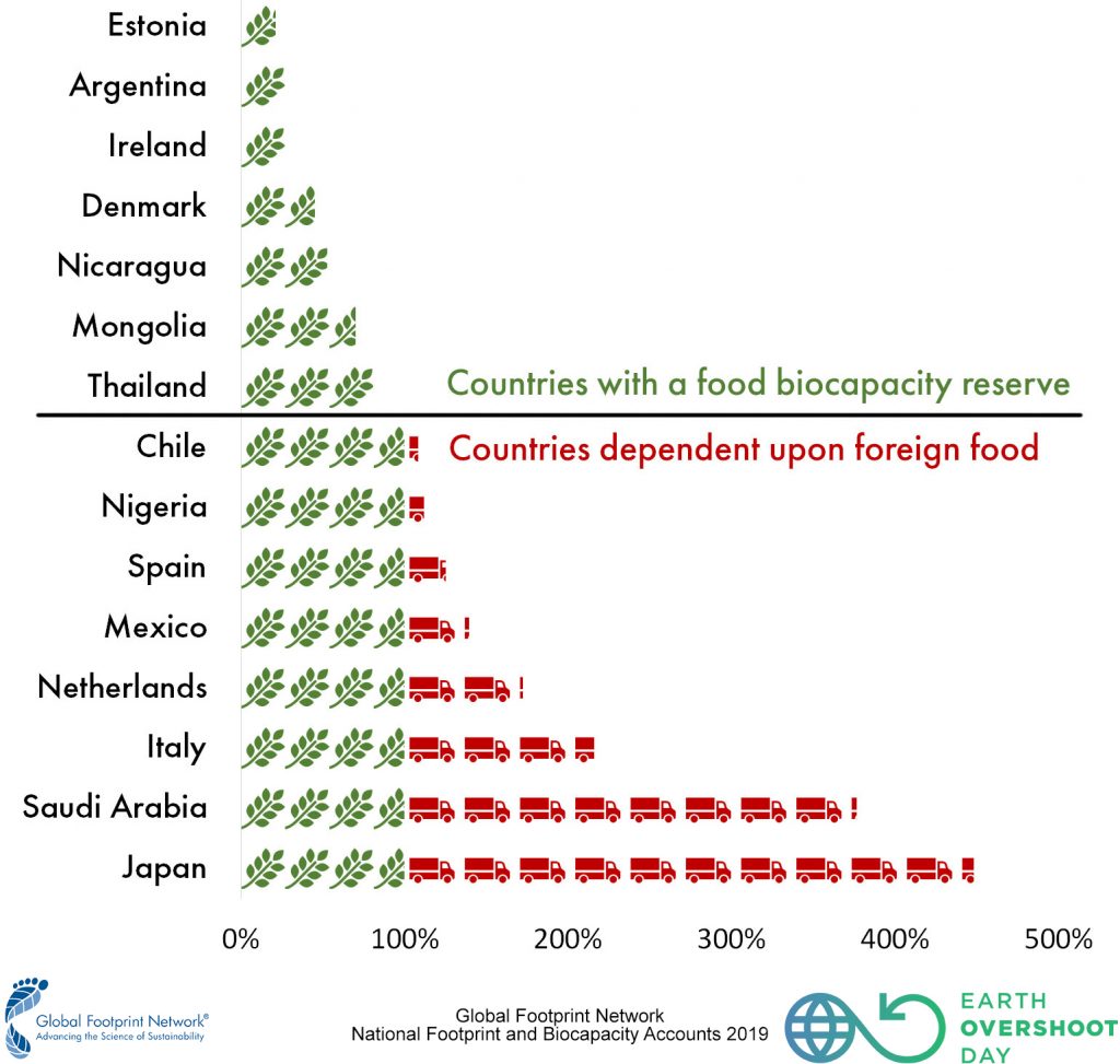 Foreign Food Frenzy - Earth Overshoot Day