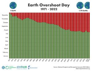 earth overshoot day from 1971 to 2022