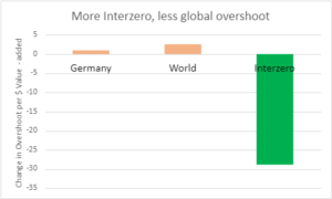more interzero, less global overshoot