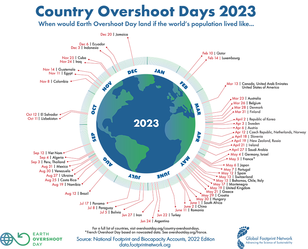 Country Overshoot Days Dates Earth Overshoot Day