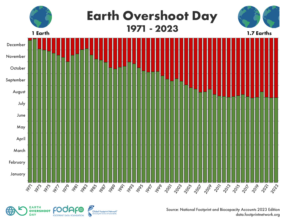 About Earth Overshoot Day