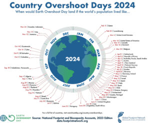 2024 country overshoot days. Earth in the middle with dates positioned outside of the circle corresponding to country overshoot day