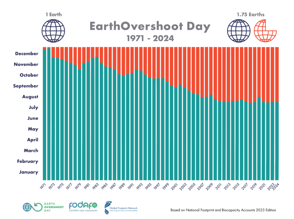 Earth Overshoot Day dates from 1971-2024