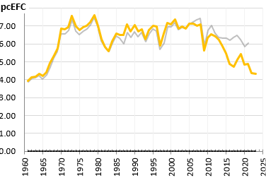 The Dutch Ecological Footprint (in global ha per person) according to the 2023 edition (grey) and the 2024/2025 edition (yellow)