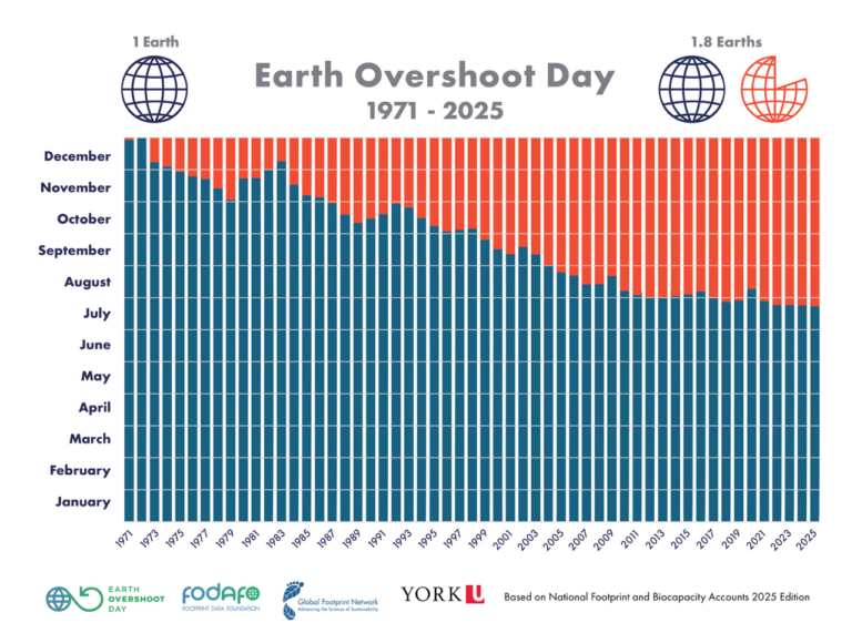 EOD 1971 2025 Png Earth Overshoot Day eod-1971-2025-png-earth-overshoot-day